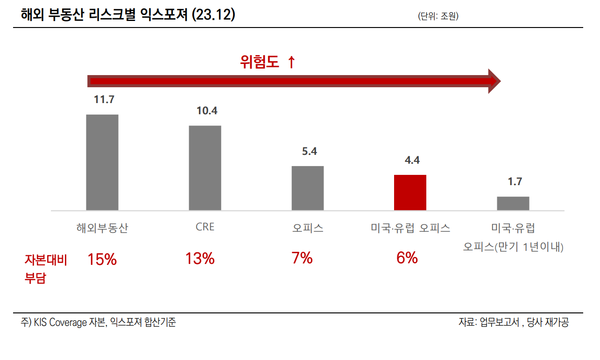 해외부동산투자 리스크별 익스포져(한신평 정리)