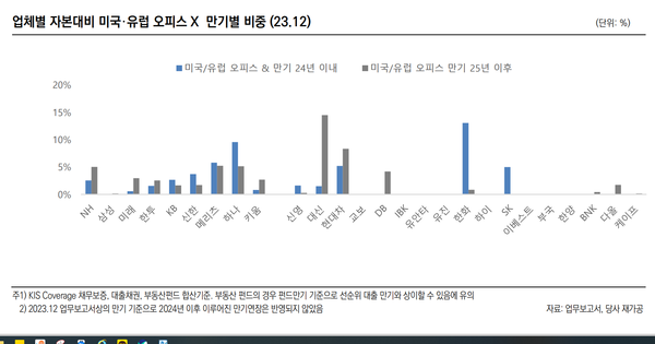 국내 증권사들의 미국-유럽 오피스투자 만기별 비중(한신평)