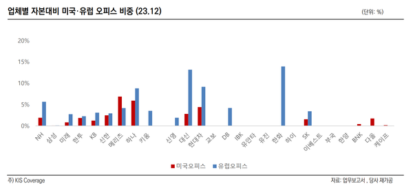 국내증권사들의 자기자본 대비 미국-유럽오피스 투자 비중(한신평)