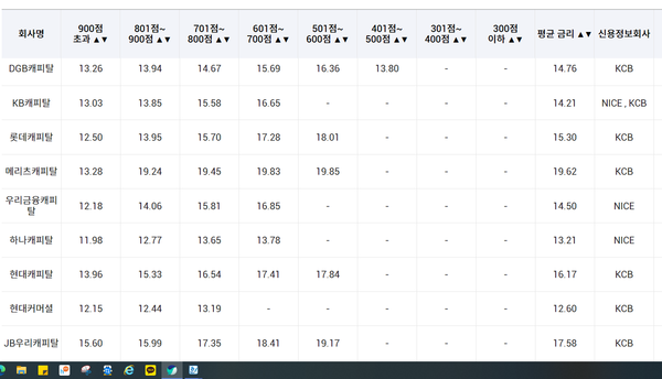 여신금융협회 공시정보포털의 5월 신용대출 평균금리 공시