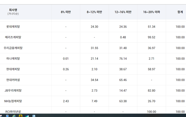 신용대출 중 16~20% 고금리적용자 비율(여신금융협회 공시정보포털)
