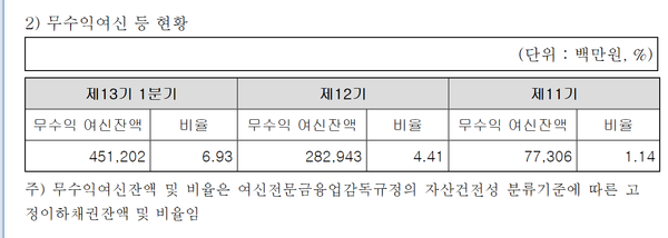 메리츠캐피탈의 무수익여신 현황(분기보고서)