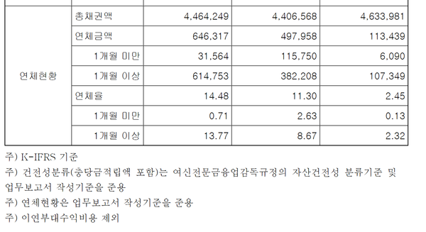 메리츠캐피탈 대출채권의 연체율현황