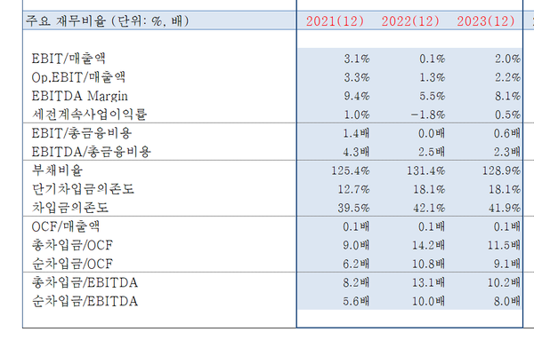 롯데그룹 주력 계열사들의 합산 재무비율(한국기업평가)