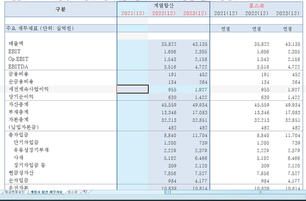 포스코의 주요 재무지표(한국기업평가)