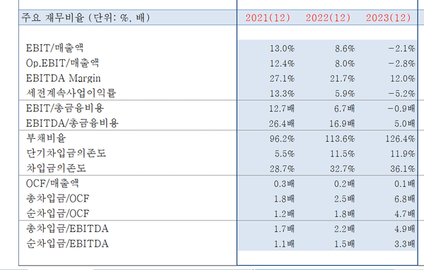 SK 주력계열사들의 합산 재무비율(한국기업평가)