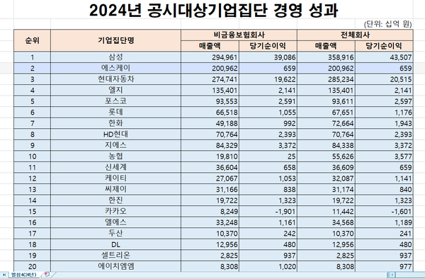 공정위가 최근 공시한 2023년 국내 주요 대그룹 전체 경영실적