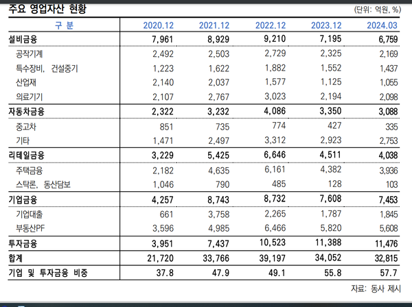 엠캐피탈의 영업자산 현황(한신평)