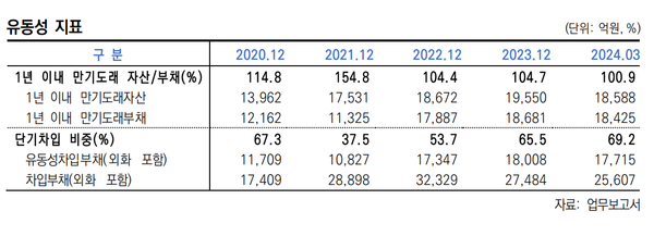 엠캐피탈의 유동성 지표(한신평)