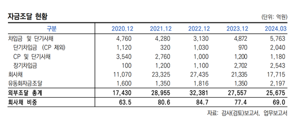 엠캐피탈의 자금조달 현황(한신평)