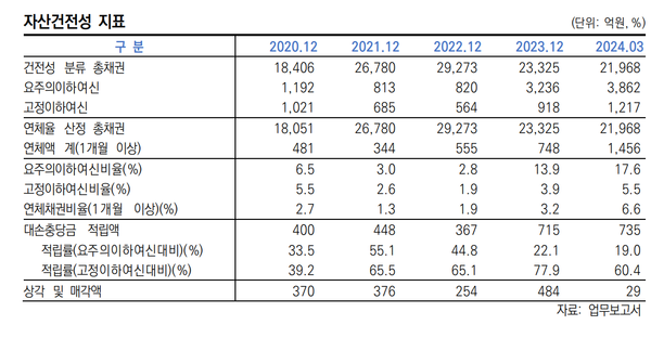 엠캐피탈의 자산건전성 지표(한신평)