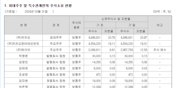2024년 3월말 기준 SM엔터테인먼트의 주요 주주 현황