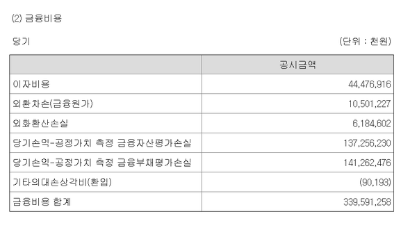 하이브의 2023년 별도기준 금융비용