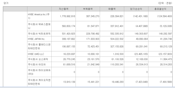 하이브 종속 자회사들의 2023년 영업실적(()는 적자)
