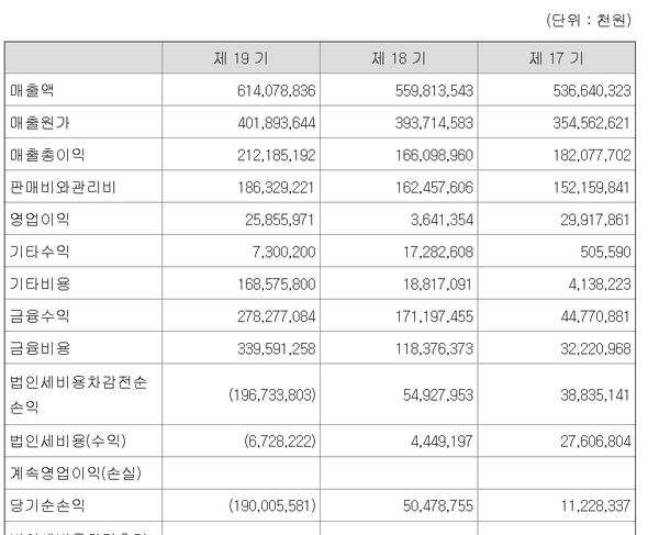 하이브의 본사(별도)기준 2023년 손익계산서(()는 적자표시)