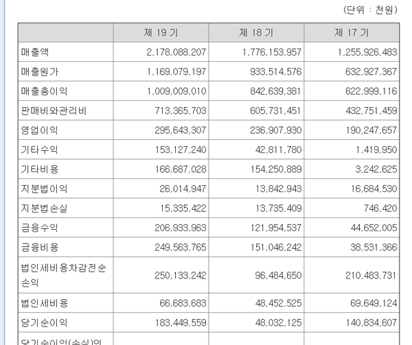 하이브의 자회사 실적 포함, 연결기준 손익계산서(()는 적자)