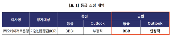 한국기업평가의 OK저축은행에 대한 27일 신용등급 조정내역