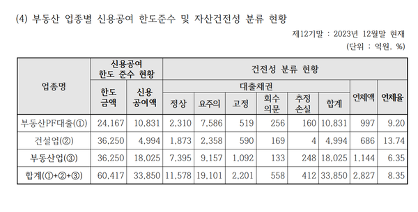 2023년말 기준 OK저축은행의 부동산여신 건전성 현황