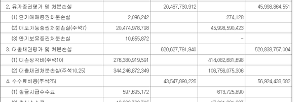 2023년 OK저축은행 손익계산서상의 대손비용 항목