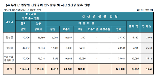 부림저축은행의 부동산여신 건전성 현황