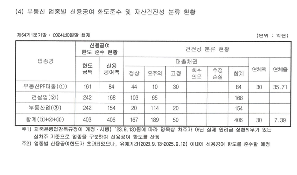 광주 센트럴저축은행의 부동산여신 건전성 현황