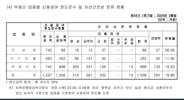 민국저축은행 건설업대출의 연체율