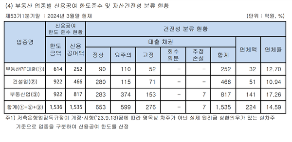 광명 융창저축은행의 부동산여신 건전성 현황