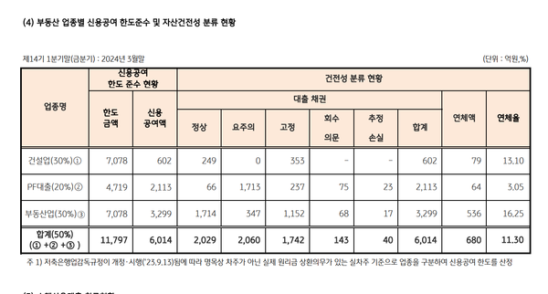 KB저축은행 부동산관련 여신의 건전성 현황