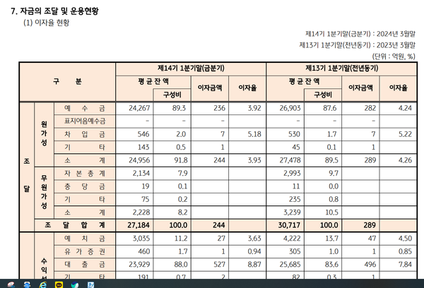KB저축은행의 예금및 대출 평균금리 현황