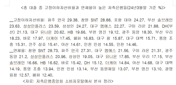 총대출의 고정이하자산비율과 연체율이 특히 높은 저축은행들