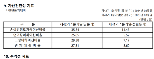 안국저축은행 총대출의 자산건전성분류