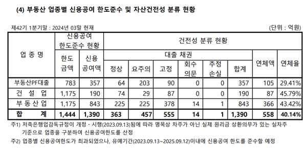 안국저축은행 부동산여신의 자산건전성 현황