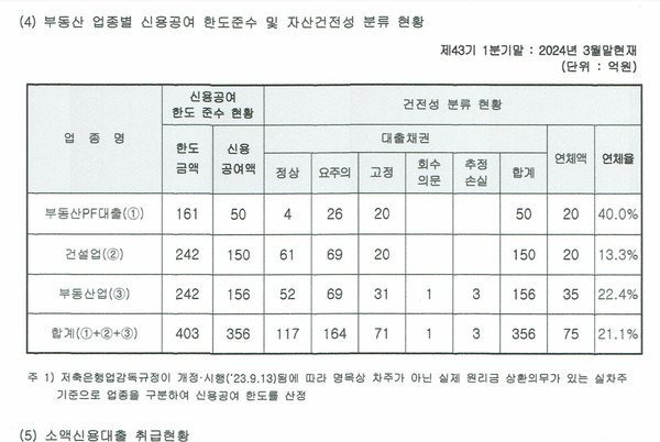 오성저축은행 부동산PF대출의 연체율 등