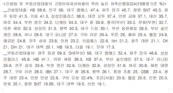 건설업및 부동산업대출의 고정이하자산비율이 특히 높은 저축은행들