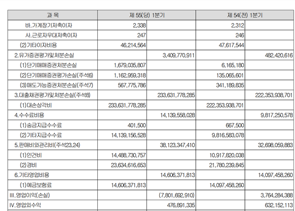 SBI저축은행의 올 1분기 손익계산서