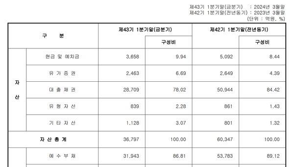 페퍼저축은행의 지난 1년간 대출, 예금, 자산 감소 규모