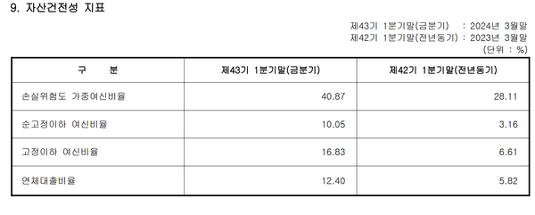 페퍼저축은행의 자산건전성 지표