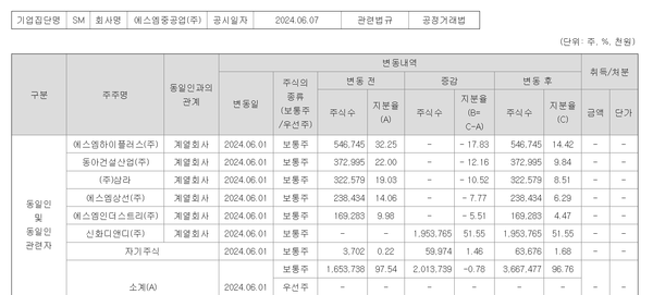 SM중공업 최대주주 변경 관련 공시