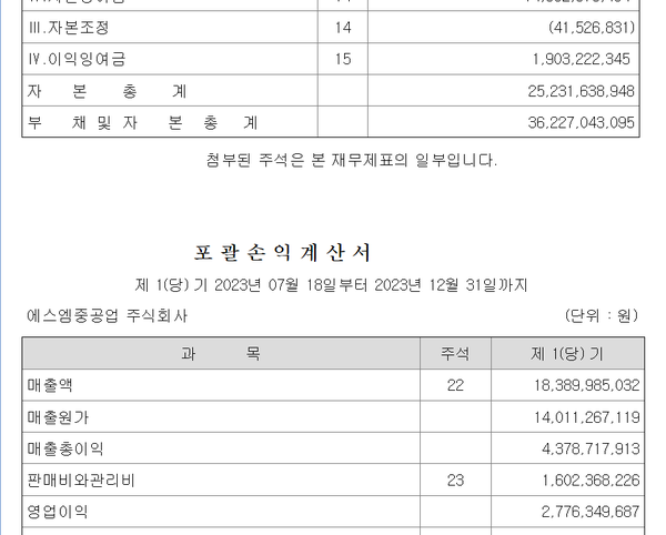 SM중공업의 매출, 영업이익 등