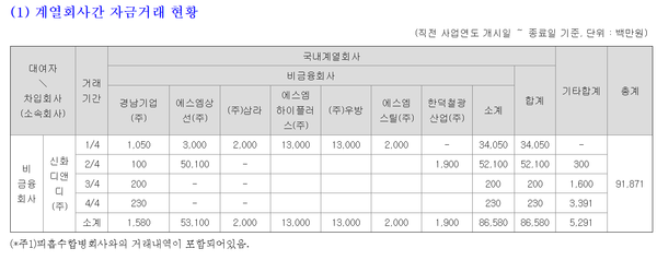 신화디앤디의 계열사 차입현황