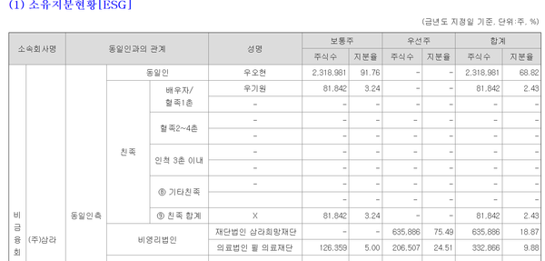 상속절차 후 삼라의 최근 대주주 현황