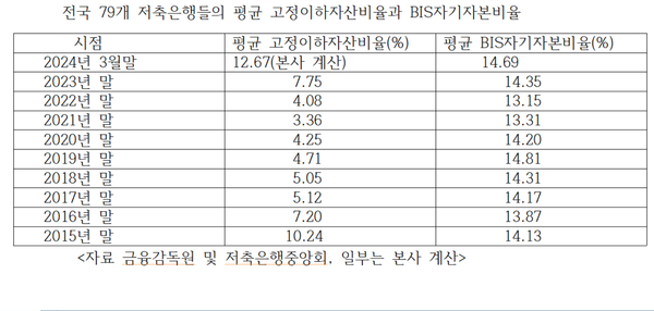 전국 79개 저축은행들의 자산건전성및 자본적정성 지표 추이