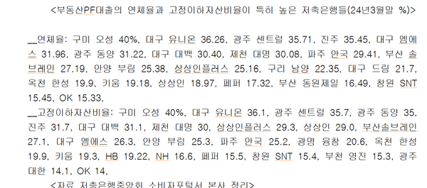 부동산PF대출의 고정이하자산비율및 연체율이 특히 높은 저축은행들