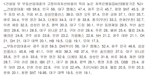 건설업및 부동산업대출의 고정이하자산비율과 연체율이 특히 높은 저축은행들