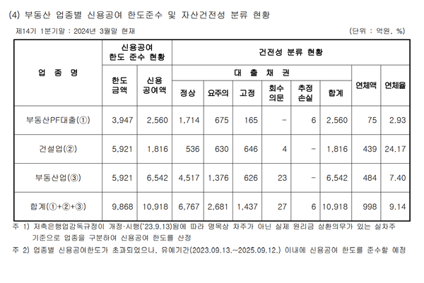 대신저축은행 부동산금융의 자산건전성