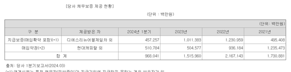 미래에셋증권의 우발부채 중 채무보증 추이