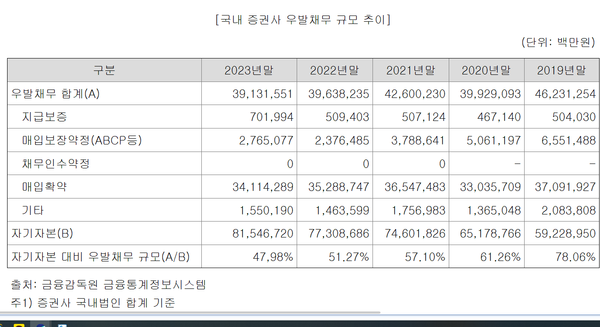 국내 60개 증권사의 전체 우발채무 추이