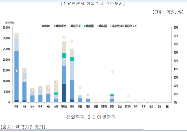 한국기업평가가 추산한 국내 주요 증권사들의 해외투자 익스포저
