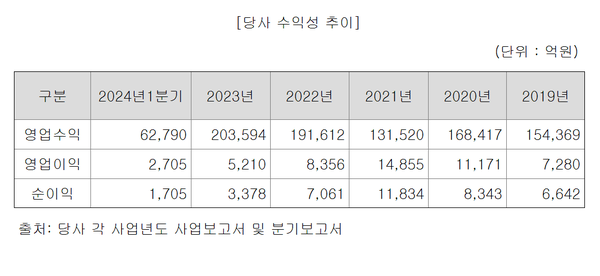 미래에셋증권의 수익성 추이