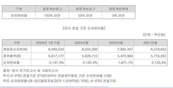 미래에셋증권의 순자본비율